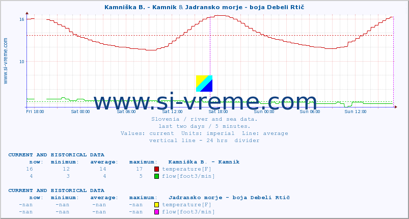  :: Kamniška B. - Kamnik & Jadransko morje - boja Debeli Rtič :: temperature | flow | height :: last two days / 5 minutes.