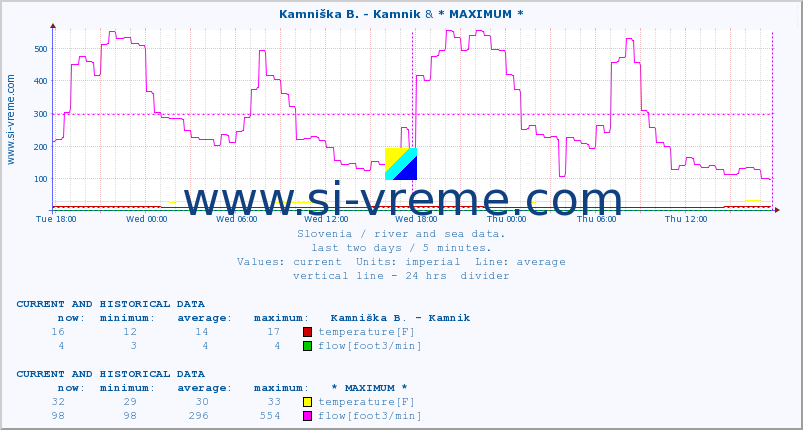  :: Kamniška B. - Kamnik & * MAXIMUM * :: temperature | flow | height :: last two days / 5 minutes.