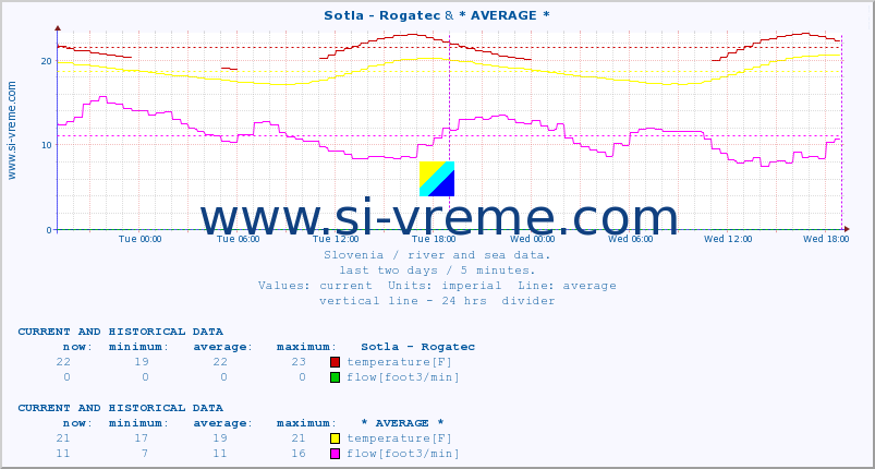  :: Sotla - Rogatec & * AVERAGE * :: temperature | flow | height :: last two days / 5 minutes.