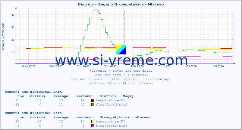  :: Bistrica - Zagaj & Grosupeljščica - Mlačevo :: temperature | flow | height :: last two days / 5 minutes.