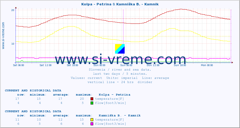  :: Kolpa - Petrina & Kamniška B. - Kamnik :: temperature | flow | height :: last two days / 5 minutes.