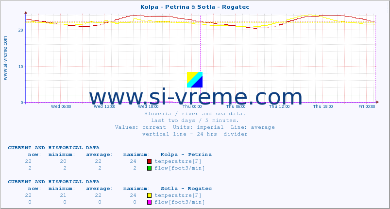  :: Kolpa - Petrina & Sotla - Rogatec :: temperature | flow | height :: last two days / 5 minutes.