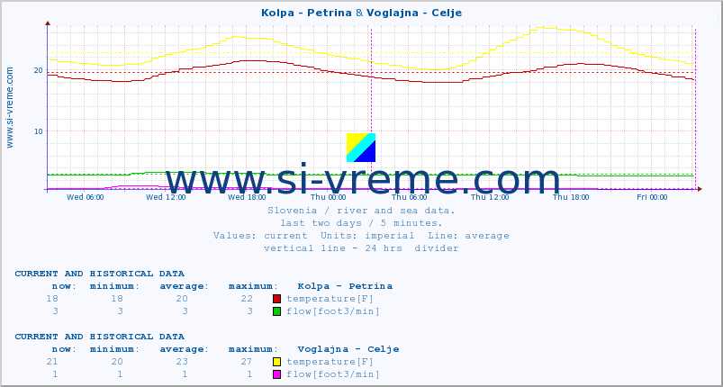  :: Kolpa - Petrina & Voglajna - Celje :: temperature | flow | height :: last two days / 5 minutes.