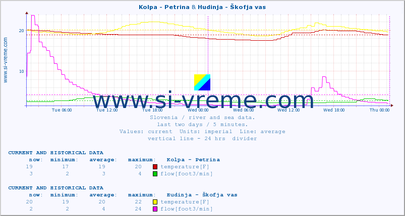  :: Kolpa - Petrina & Hudinja - Škofja vas :: temperature | flow | height :: last two days / 5 minutes.