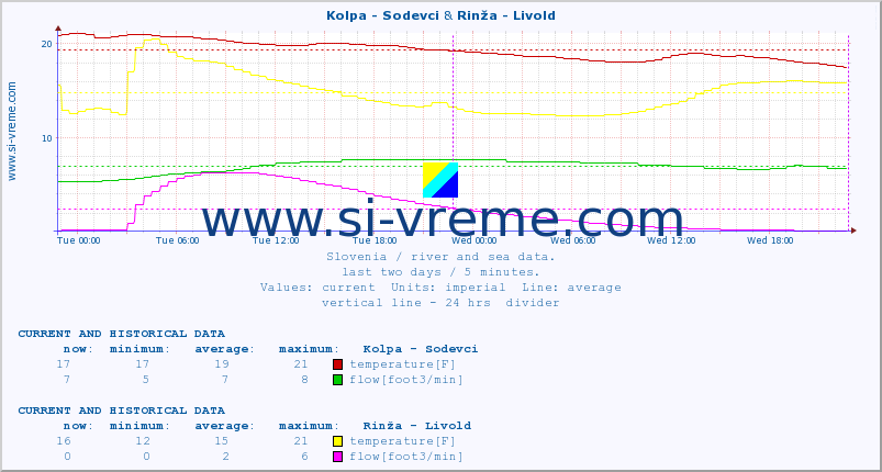  :: Kolpa - Sodevci & Rinža - Livold :: temperature | flow | height :: last two days / 5 minutes.