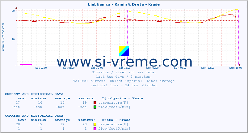  :: Ljubljanica - Kamin & Dreta - Kraše :: temperature | flow | height :: last two days / 5 minutes.