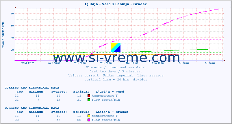  :: Ljubija - Verd & Lahinja - Gradac :: temperature | flow | height :: last two days / 5 minutes.