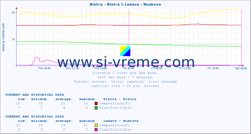  :: Bistra - Bistra & Ledava - Nuskova :: temperature | flow | height :: last two days / 5 minutes.