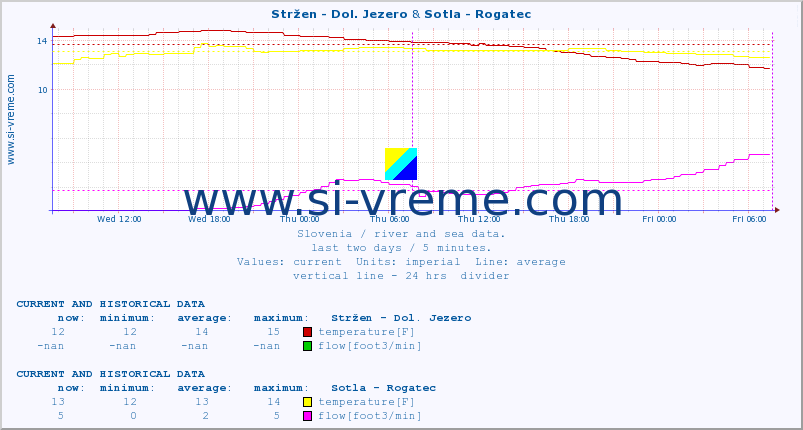  :: Stržen - Dol. Jezero & Sotla - Rogatec :: temperature | flow | height :: last two days / 5 minutes.