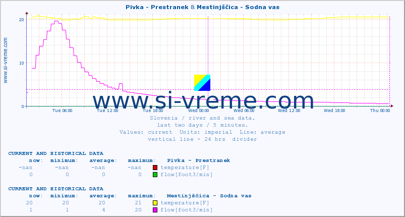  :: Pivka - Prestranek & Mestinjščica - Sodna vas :: temperature | flow | height :: last two days / 5 minutes.