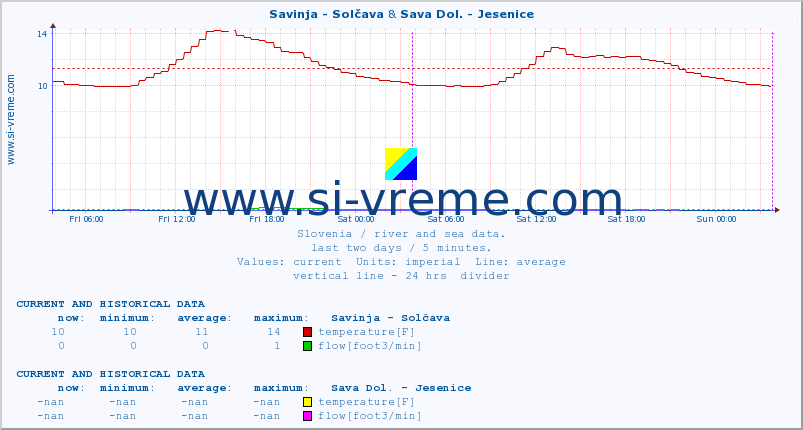  :: Savinja - Solčava & Sava Dol. - Jesenice :: temperature | flow | height :: last two days / 5 minutes.