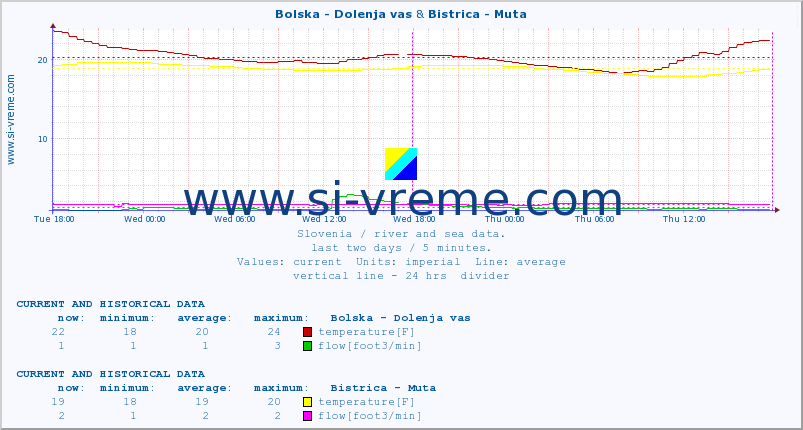  :: Bolska - Dolenja vas & Bistrica - Muta :: temperature | flow | height :: last two days / 5 minutes.