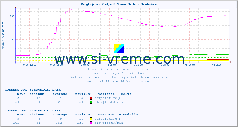  :: Voglajna - Celje & Sava Boh. - Bodešče :: temperature | flow | height :: last two days / 5 minutes.