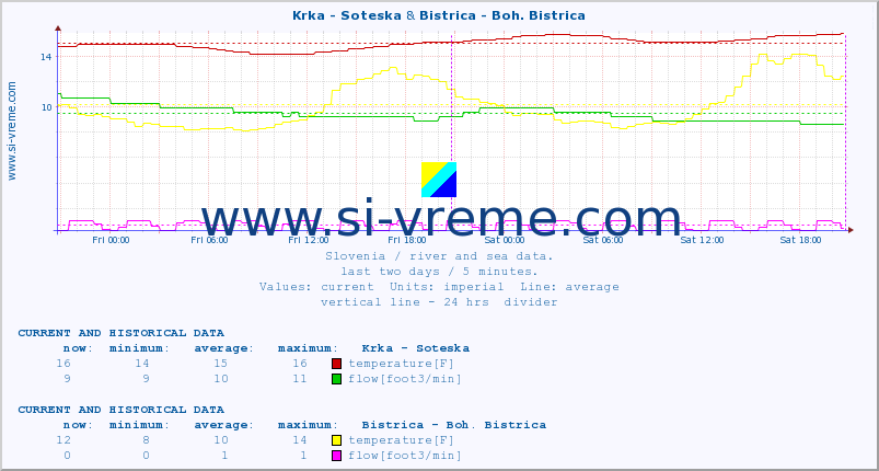  :: Krka - Soteska & Bistrica - Boh. Bistrica :: temperature | flow | height :: last two days / 5 minutes.
