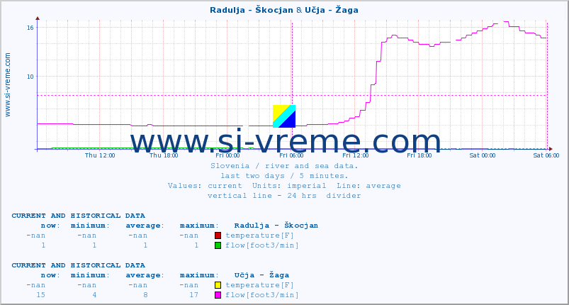  :: Radulja - Škocjan & Učja - Žaga :: temperature | flow | height :: last two days / 5 minutes.