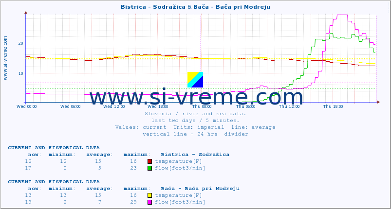  :: Bistrica - Sodražica & Bača - Bača pri Modreju :: temperature | flow | height :: last two days / 5 minutes.
