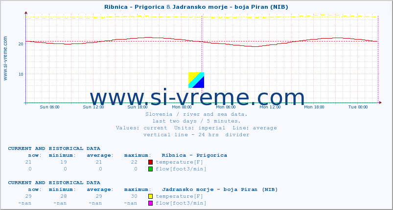  :: Ribnica - Prigorica & Jadransko morje - boja Piran (NIB) :: temperature | flow | height :: last two days / 5 minutes.