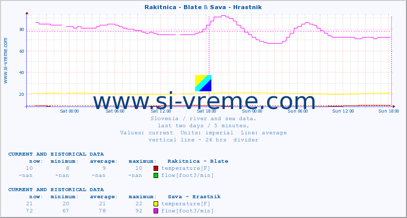  :: Rakitnica - Blate & Sava - Hrastnik :: temperature | flow | height :: last two days / 5 minutes.