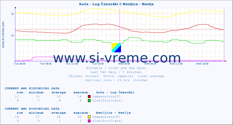  :: Soča - Log Čezsoški & Nevljica - Nevlje :: temperature | flow | height :: last two days / 5 minutes.