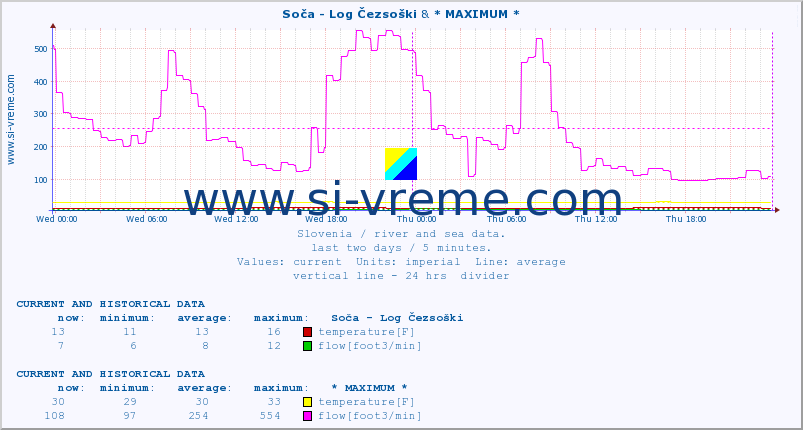  :: Soča - Log Čezsoški & * MAXIMUM * :: temperature | flow | height :: last two days / 5 minutes.