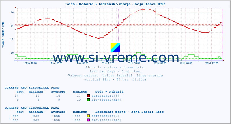  :: Soča - Kobarid & Jadransko morje - boja Debeli Rtič :: temperature | flow | height :: last two days / 5 minutes.