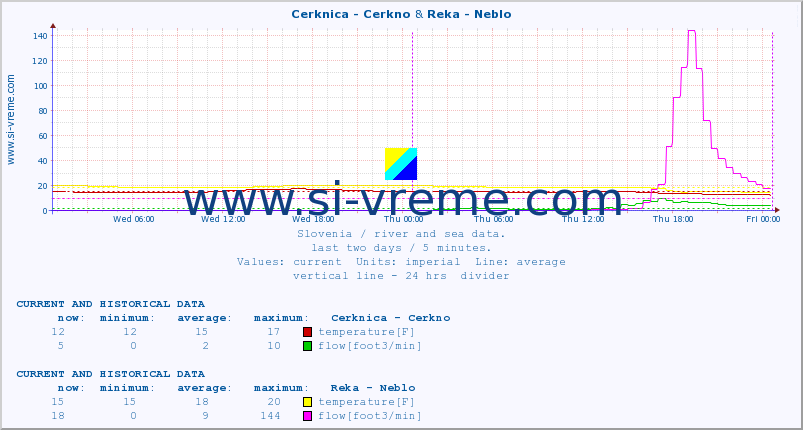  :: Cerknica - Cerkno & Reka - Neblo :: temperature | flow | height :: last two days / 5 minutes.