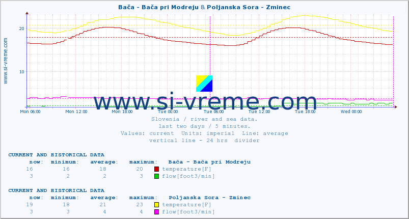  :: Bača - Bača pri Modreju & Poljanska Sora - Zminec :: temperature | flow | height :: last two days / 5 minutes.