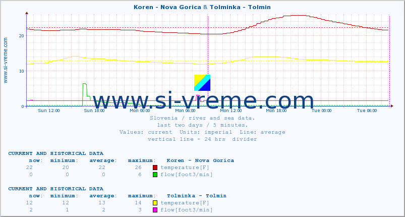  :: Koren - Nova Gorica & Tolminka - Tolmin :: temperature | flow | height :: last two days / 5 minutes.