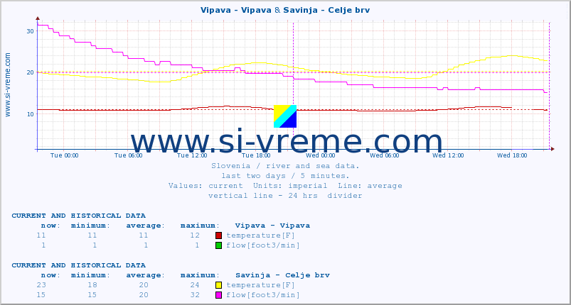  :: Vipava - Vipava & Savinja - Celje brv :: temperature | flow | height :: last two days / 5 minutes.