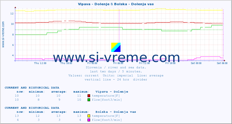  :: Vipava - Dolenje & Bolska - Dolenja vas :: temperature | flow | height :: last two days / 5 minutes.