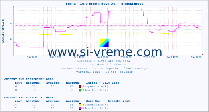  :: Idrija - Golo Brdo & Sava Dol. - Blejski most :: temperature | flow | height :: last two days / 5 minutes.