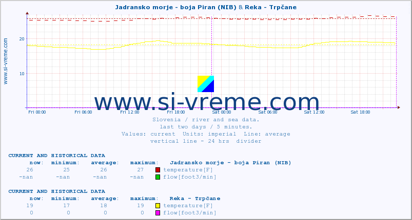  :: Jadransko morje - boja Piran (NIB) & Reka - Trpčane :: temperature | flow | height :: last two days / 5 minutes.