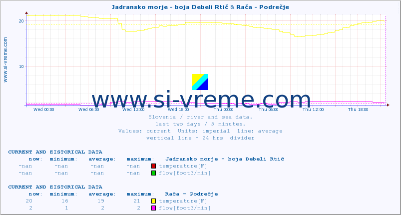  :: Jadransko morje - boja Debeli Rtič & Rača - Podrečje :: temperature | flow | height :: last two days / 5 minutes.