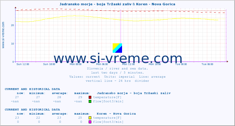  :: Jadransko morje - boja Tržaski zaliv & Koren - Nova Gorica :: temperature | flow | height :: last two days / 5 minutes.