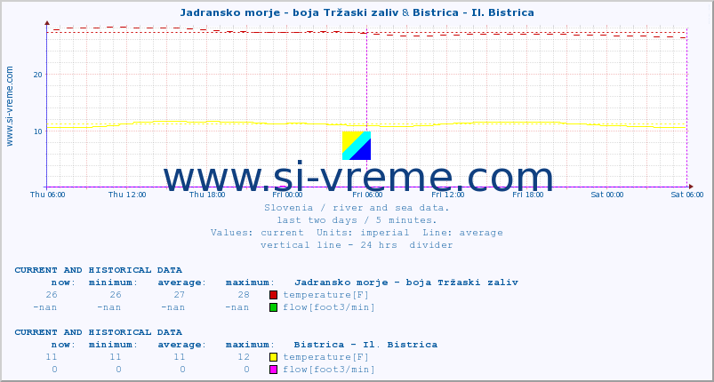 :: Jadransko morje - boja Tržaski zaliv & Bistrica - Il. Bistrica :: temperature | flow | height :: last two days / 5 minutes.