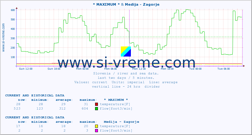  :: * MAXIMUM * & Medija - Zagorje :: temperature | flow | height :: last two days / 5 minutes.