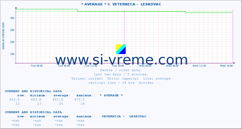  :: * AVERAGE * &  VETERNICA -  LESKOVAC :: height |  |  :: last two days / 5 minutes.