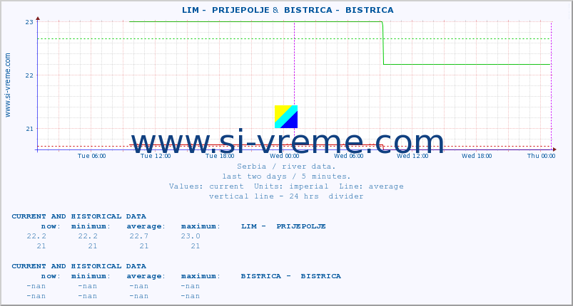  ::  LIM -  PRIJEPOLJE &  BISTRICA -  BISTRICA :: height |  |  :: last two days / 5 minutes.