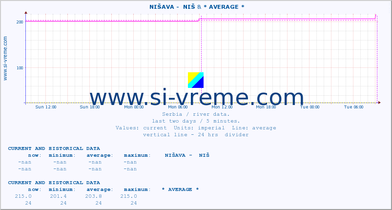  ::  NIŠAVA -  NIŠ & * AVERAGE * :: height |  |  :: last two days / 5 minutes.