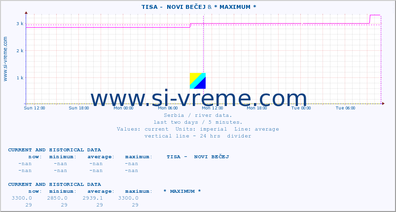  ::  TISA -  NOVI BEČEJ & * MAXIMUM * :: height |  |  :: last two days / 5 minutes.