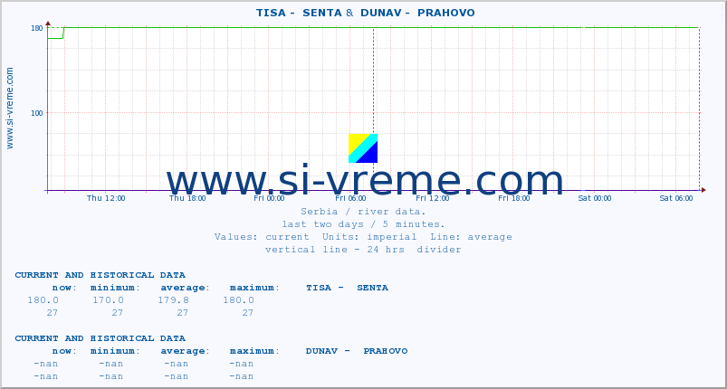  ::  TISA -  SENTA &  DUNAV -  PRAHOVO :: height |  |  :: last two days / 5 minutes.