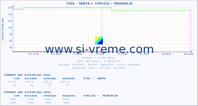  ::  TISA -  SENTA &  TOPLICA -  PROKUPLJE :: height |  |  :: last two days / 5 minutes.