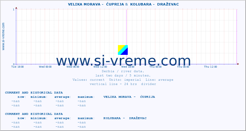  ::  VELIKA MORAVA -  ĆUPRIJA &  KOLUBARA -  DRAŽEVAC :: height |  |  :: last two days / 5 minutes.