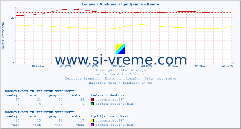 POVPREČJE :: Ledava - Nuskova & Ljubljanica - Kamin :: temperatura | pretok | višina :: zadnja dva dni / 5 minut.