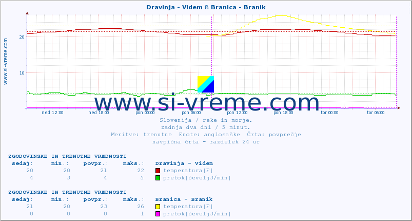 POVPREČJE :: Dravinja - Videm & Branica - Branik :: temperatura | pretok | višina :: zadnja dva dni / 5 minut.