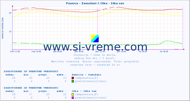 POVPREČJE :: Pesnica - Zamušani & Iška - Iška vas :: temperatura | pretok | višina :: zadnja dva dni / 5 minut.