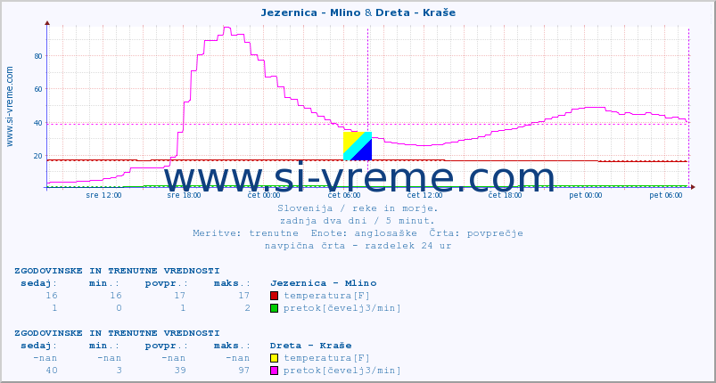 POVPREČJE :: Jezernica - Mlino & Dreta - Kraše :: temperatura | pretok | višina :: zadnja dva dni / 5 minut.