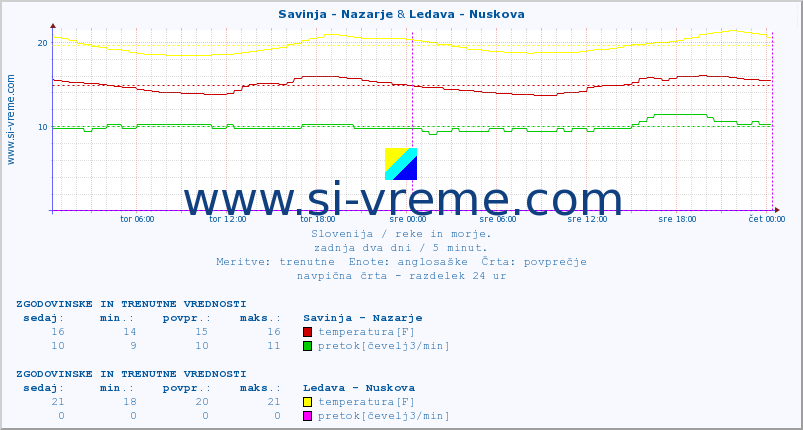 POVPREČJE :: Savinja - Nazarje & Ledava - Nuskova :: temperatura | pretok | višina :: zadnja dva dni / 5 minut.