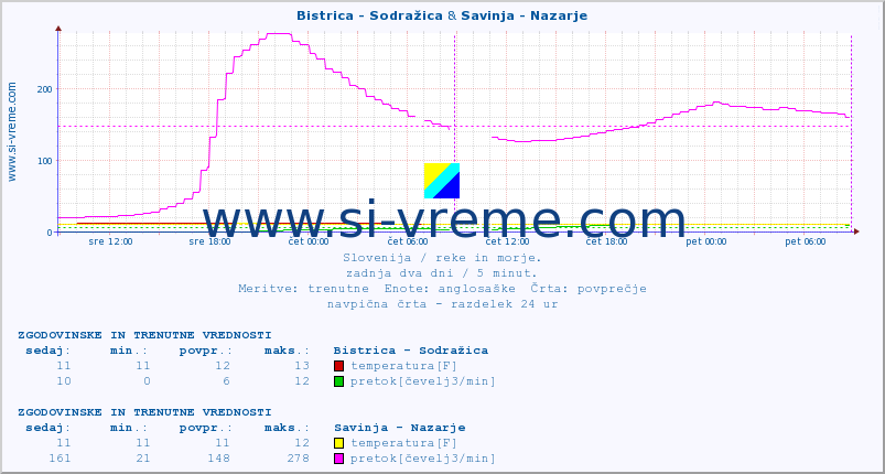 POVPREČJE :: Bistrica - Sodražica & Savinja - Nazarje :: temperatura | pretok | višina :: zadnja dva dni / 5 minut.