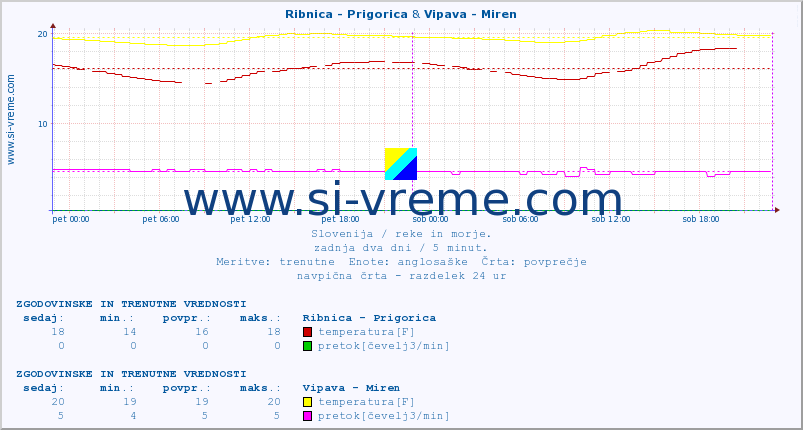 POVPREČJE :: Ribnica - Prigorica & Vipava - Miren :: temperatura | pretok | višina :: zadnja dva dni / 5 minut.